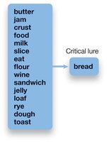 DRM procedure and critical lure