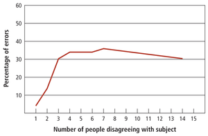 Graph showing conformity errors by group size