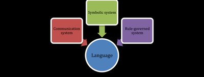 Diagram showing language as a communication, symbolic, and rule-governed system