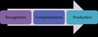 Diagram showing the stages of language development: recognition, comprehension, production