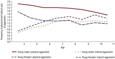 Graph of physical and indirect aggression across childhood