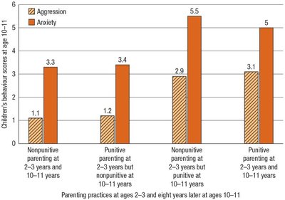 Bar graph showing effects of parenting practices on aggression and anxiety