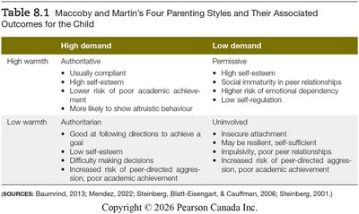 Table of parenting styles and outcomes