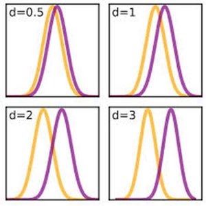 Graphs showing different effect sizes (Cohen's d)