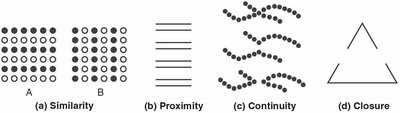 Gestalt principles: similarity, proximity, continuity, closure
