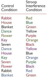 Stroop effect: control and interference conditions
