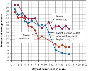 Graph of Tolman & Honzik's maze trials showing latent learning