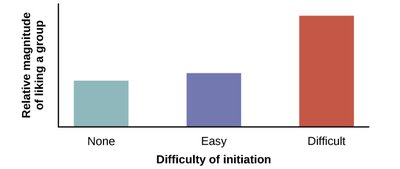 Bar graph showing effect of initiation