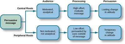 Elaboration Likelihood Model flowchart