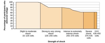 Milgram experiment shock graph
