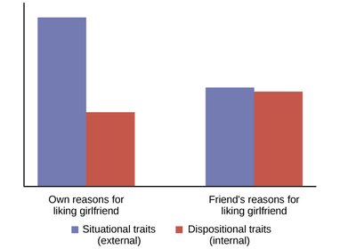 Bar graph showing actor-observer bias