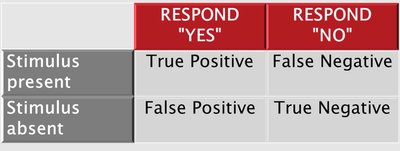 Signal detection theory table