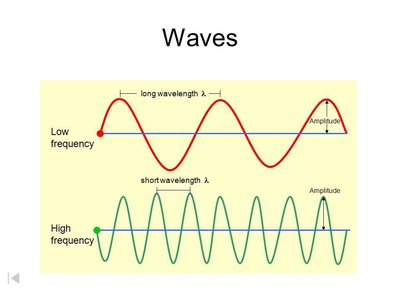 Sound wave frequency and amplitude