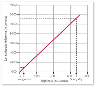 Graph of brightness and JND