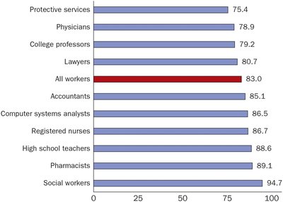 Ratio of women's to men's earnings by occupation