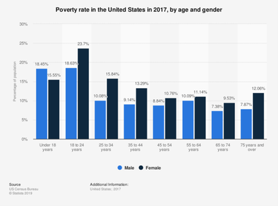 Poverty rate in the United States by age and gender