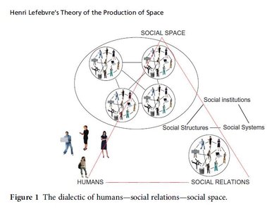 Henri Lefebvre's Theory of the Production of Space diagram