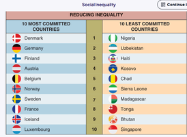 Countries most and least committed to reducing inequality