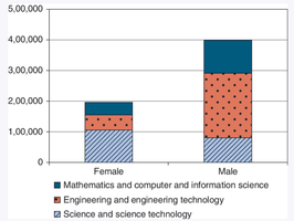 STEM graduates by gender (detailed)