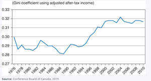 Gini coefficient trend in Canada