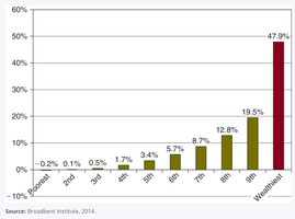 Distribution of Wealth in Canada by Decile, 2012