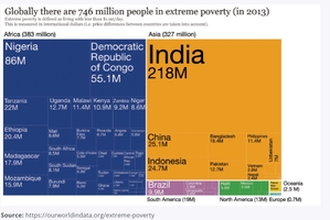 Global distribution of extreme poverty
