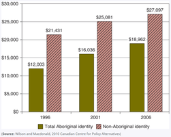 Median Employment Income for Aboriginal and Non-Aboriginal Populations by Census Years
