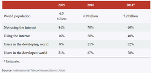 Global digital divide table