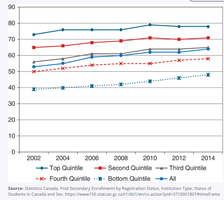 Post-secondary attendance by income quintile (detailed)