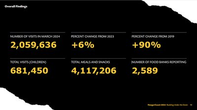 HungerCount 2024 Overall Findings