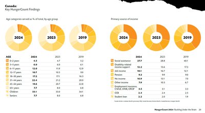 HungerCount 2024 Age and Income