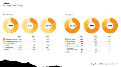 HungerCount 2024 Household and Housing Type