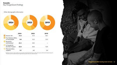 HungerCount 2024 Demographics