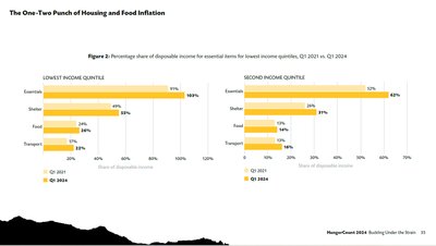 Food Insecurity Causes