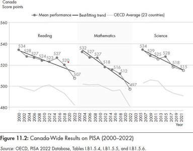 Canada-Wide Results on PISA (2000–2022)