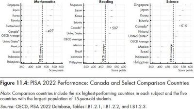 PISA 2022 Performance: Canada and Select Comparison Countries