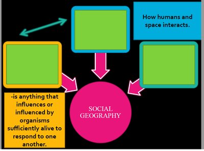 Diagram of social geography showing how humans and space interact