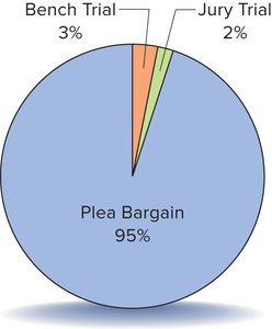 Criminal Case Dispositions