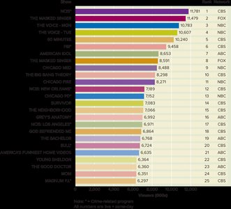 Top 25 Broadcast Shows in Total Viewers for February 25–March 3, 2019