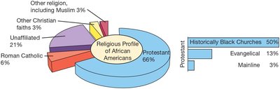 Religious profile of African Americans (pie and bar chart)