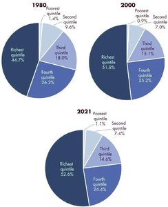 Distribution of Market Income, as Percentage of Canada’s Total Income, 1980–2021