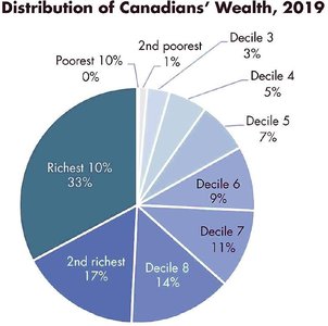 Distribution of Canadians’ Wealth, 2019