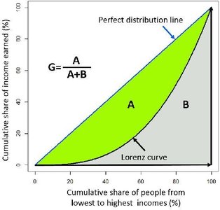 Gini index and Lorenz curve