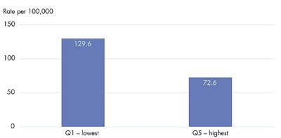 Lung cancer incidence by income quintile