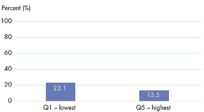 Smoking rates by income quintile