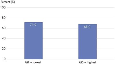 Stage at diagnosis by income quintile