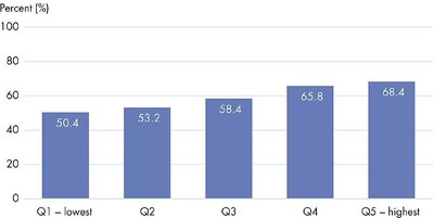 Surgery rates by income quintile