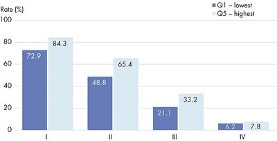 Survival rates by income quintile and stage