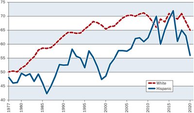 Line graph of Latinos starting college, 1977-2020