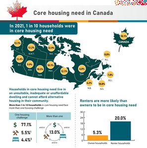 Core housing need in Canada infographic